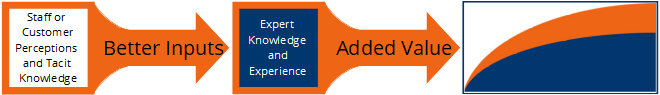 Better Inputs Value Process